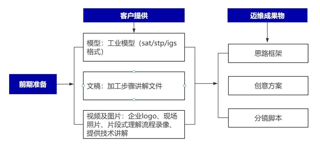 企業(yè)制作工程施工|自動(dòng)化生產(chǎn)線|產(chǎn)品演示|醫(yī)學(xué)行業(yè)三維動(dòng)畫要準(zhǔn)備哪些資料，以便有效地提供給三維動(dòng)畫制作公司呢？(圖4)