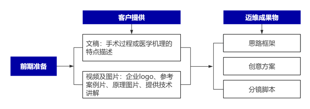 企業(yè)制作工程施工|自動(dòng)化生產(chǎn)線|產(chǎn)品演示|醫(yī)學(xué)行業(yè)三維動(dòng)畫要準(zhǔn)備哪些資料，以便有效地提供給三維動(dòng)畫制作公司呢？(圖8)